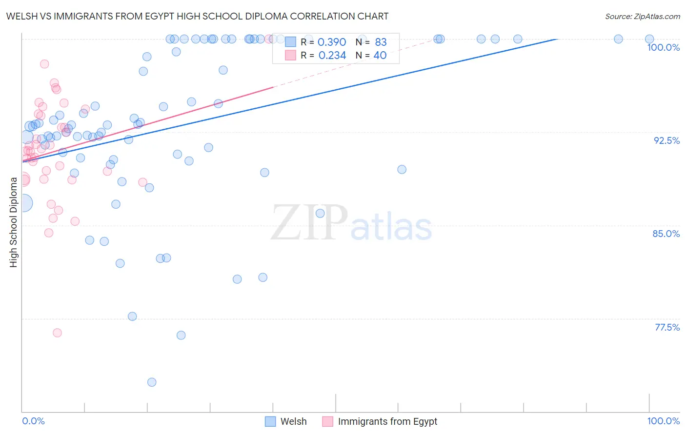 Welsh vs Immigrants from Egypt High School Diploma