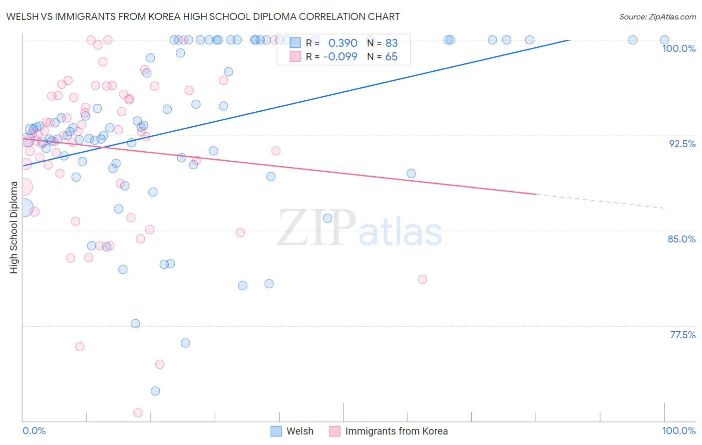 Welsh vs Immigrants from Korea High School Diploma