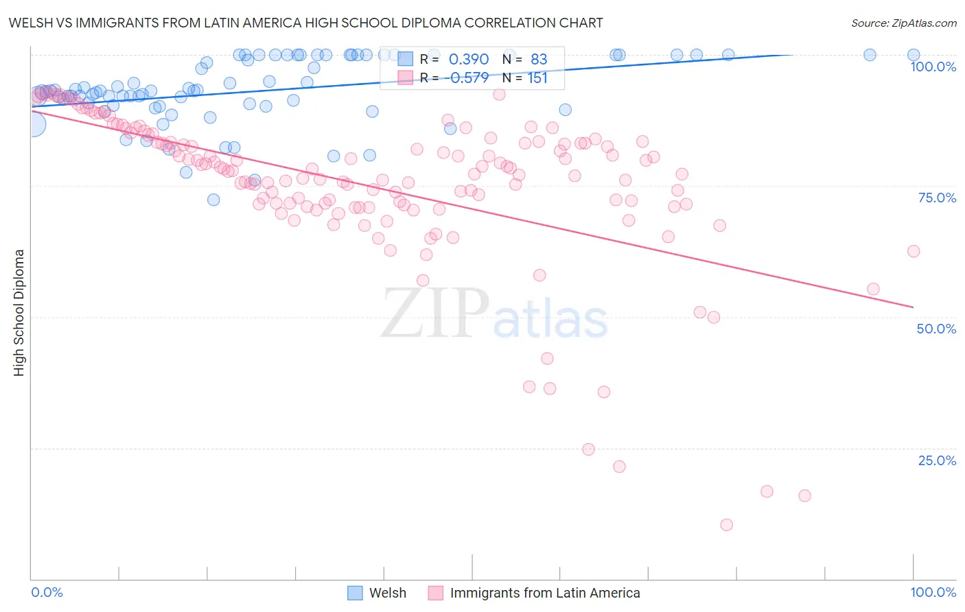 Welsh vs Immigrants from Latin America High School Diploma