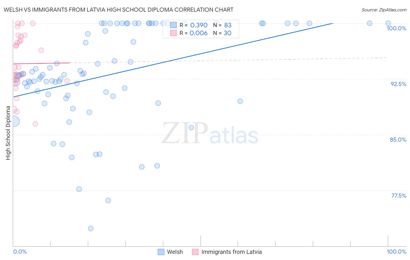 Welsh vs Immigrants from Latvia High School Diploma