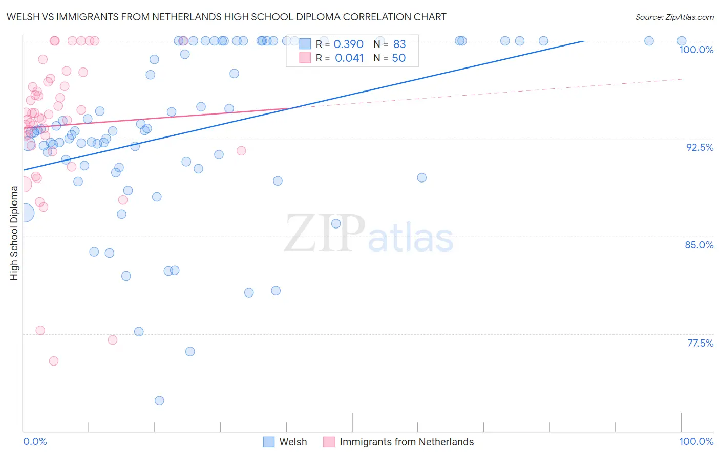 Welsh vs Immigrants from Netherlands High School Diploma