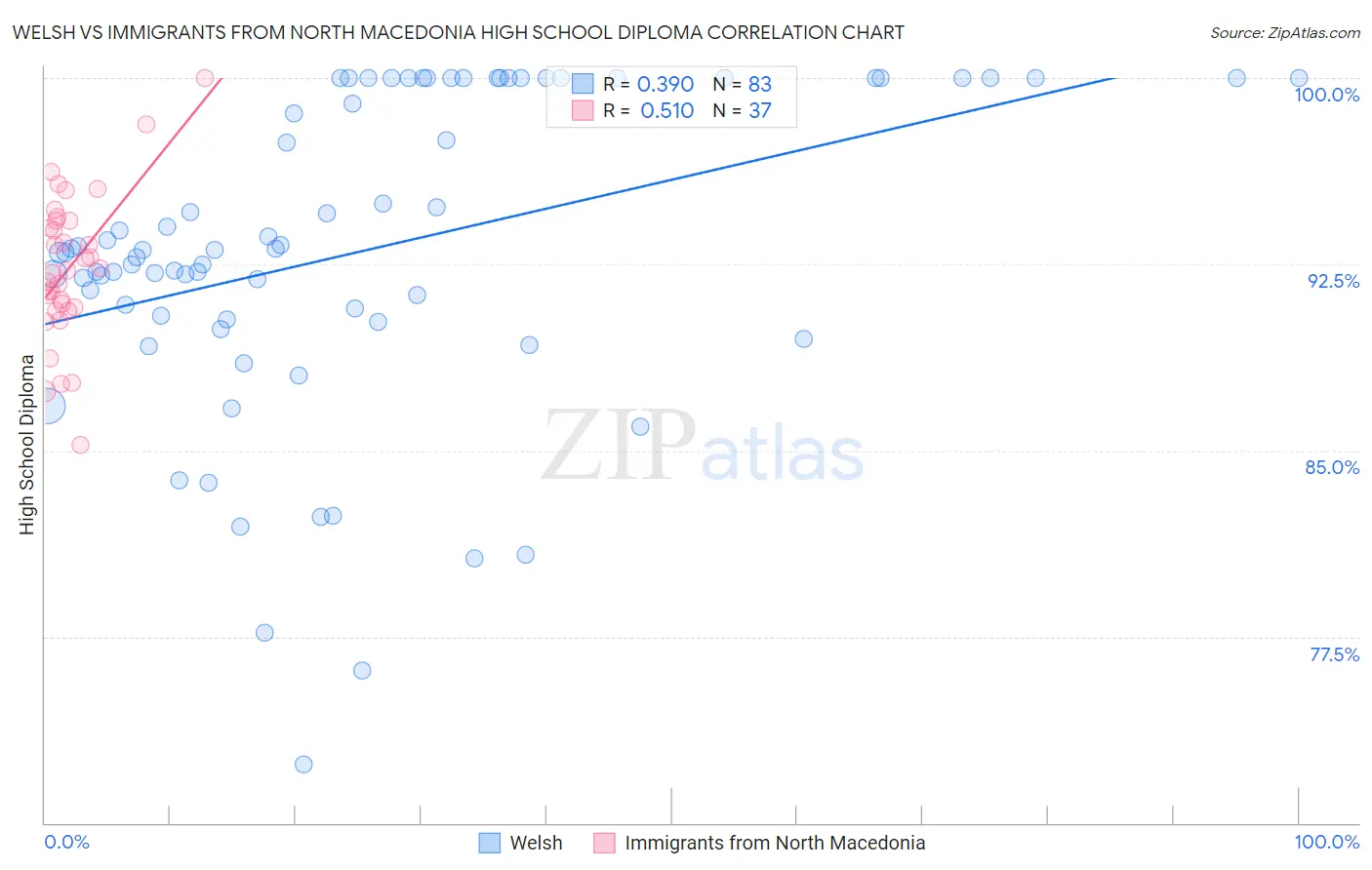 Welsh vs Immigrants from North Macedonia High School Diploma