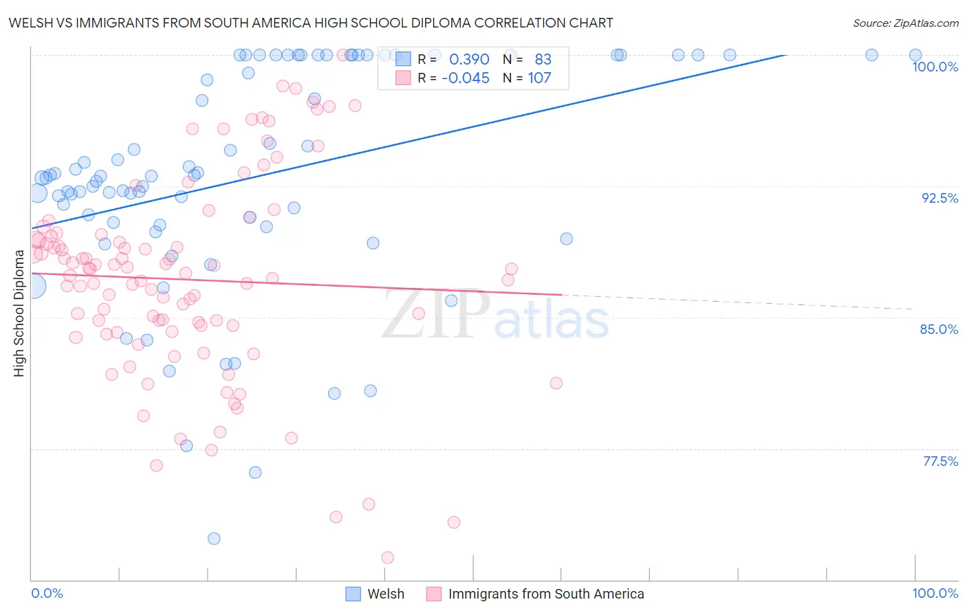 Welsh vs Immigrants from South America High School Diploma