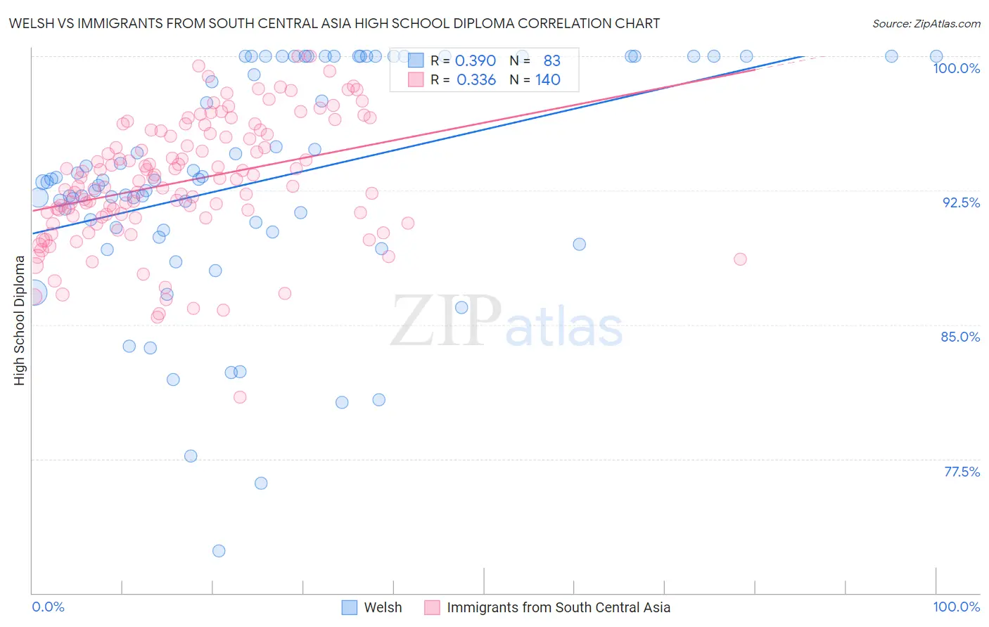 Welsh vs Immigrants from South Central Asia High School Diploma