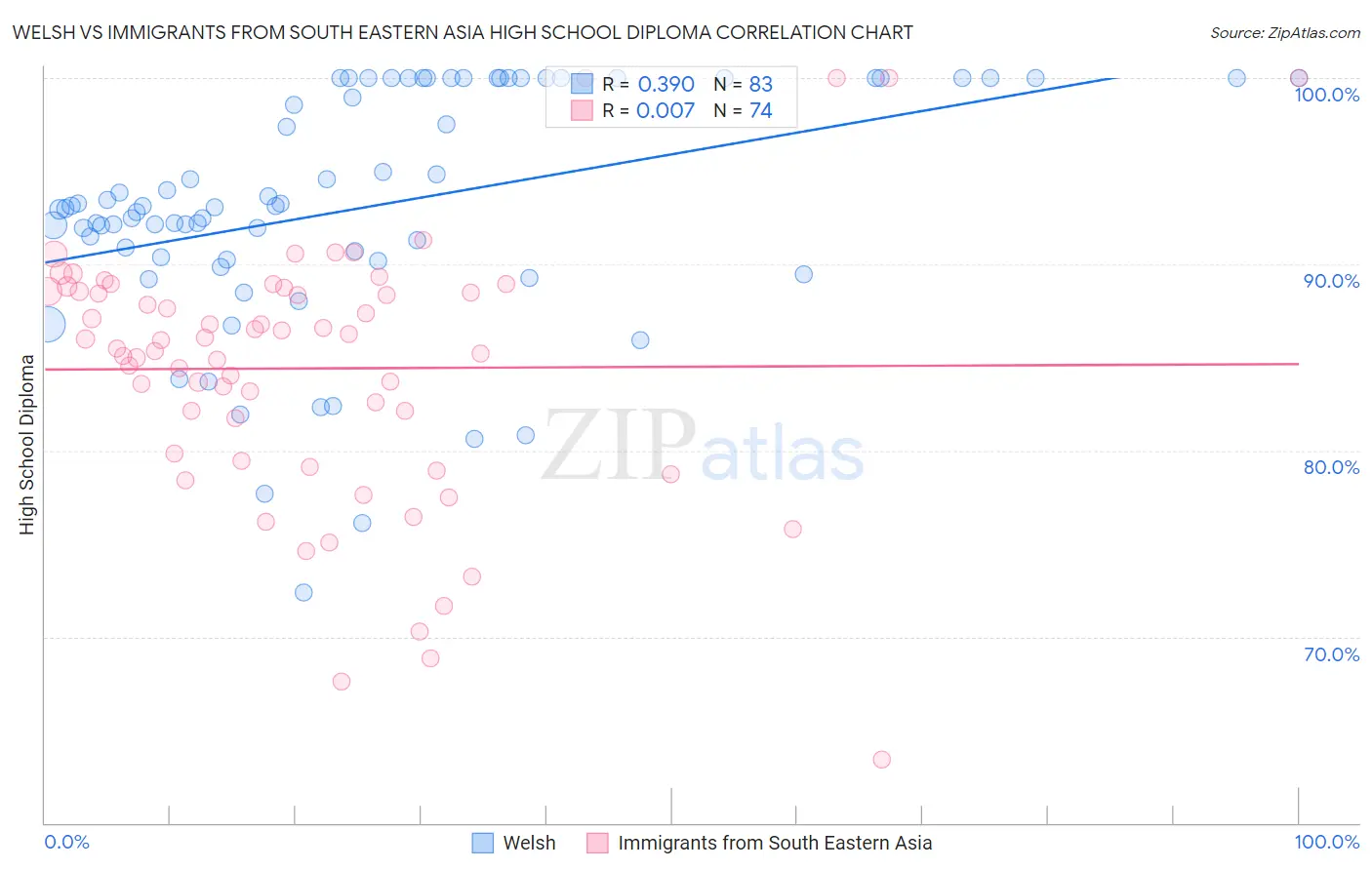 Welsh vs Immigrants from South Eastern Asia High School Diploma
