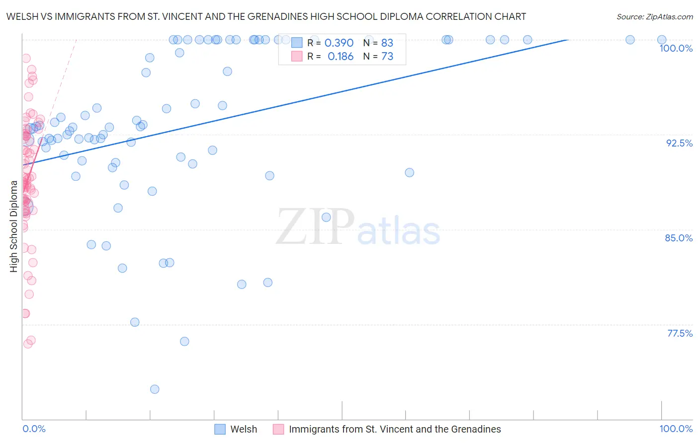 Welsh vs Immigrants from St. Vincent and the Grenadines High School Diploma