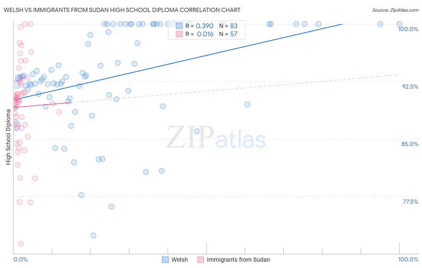 Welsh vs Immigrants from Sudan High School Diploma
