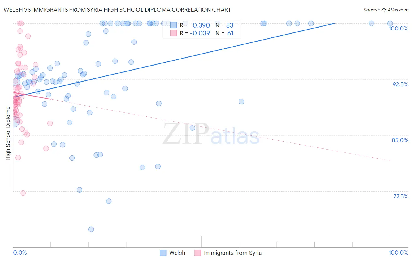 Welsh vs Immigrants from Syria High School Diploma