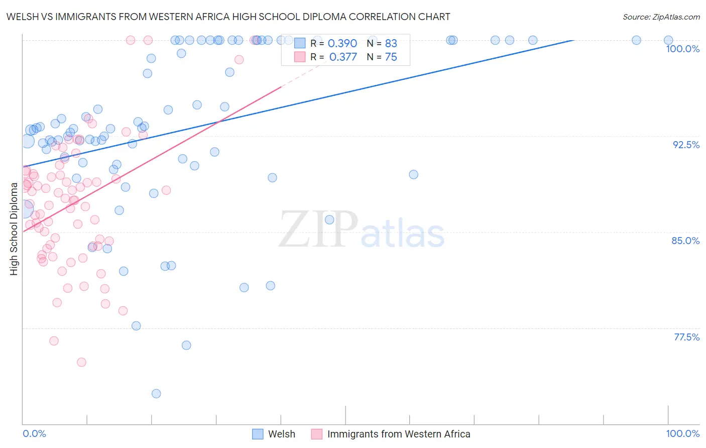 Welsh vs Immigrants from Western Africa High School Diploma