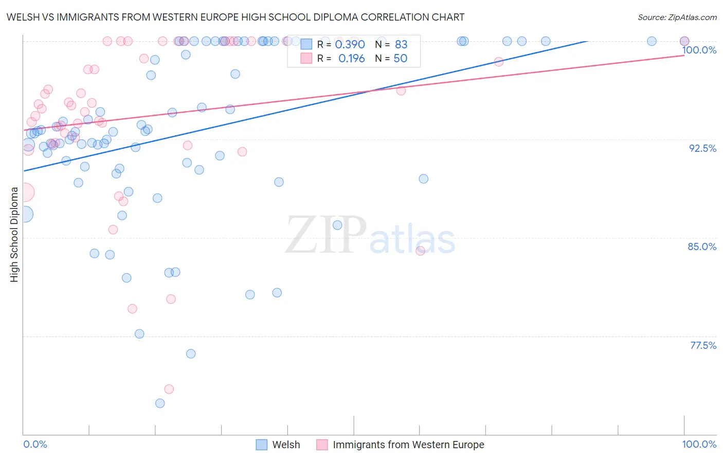 Welsh vs Immigrants from Western Europe High School Diploma