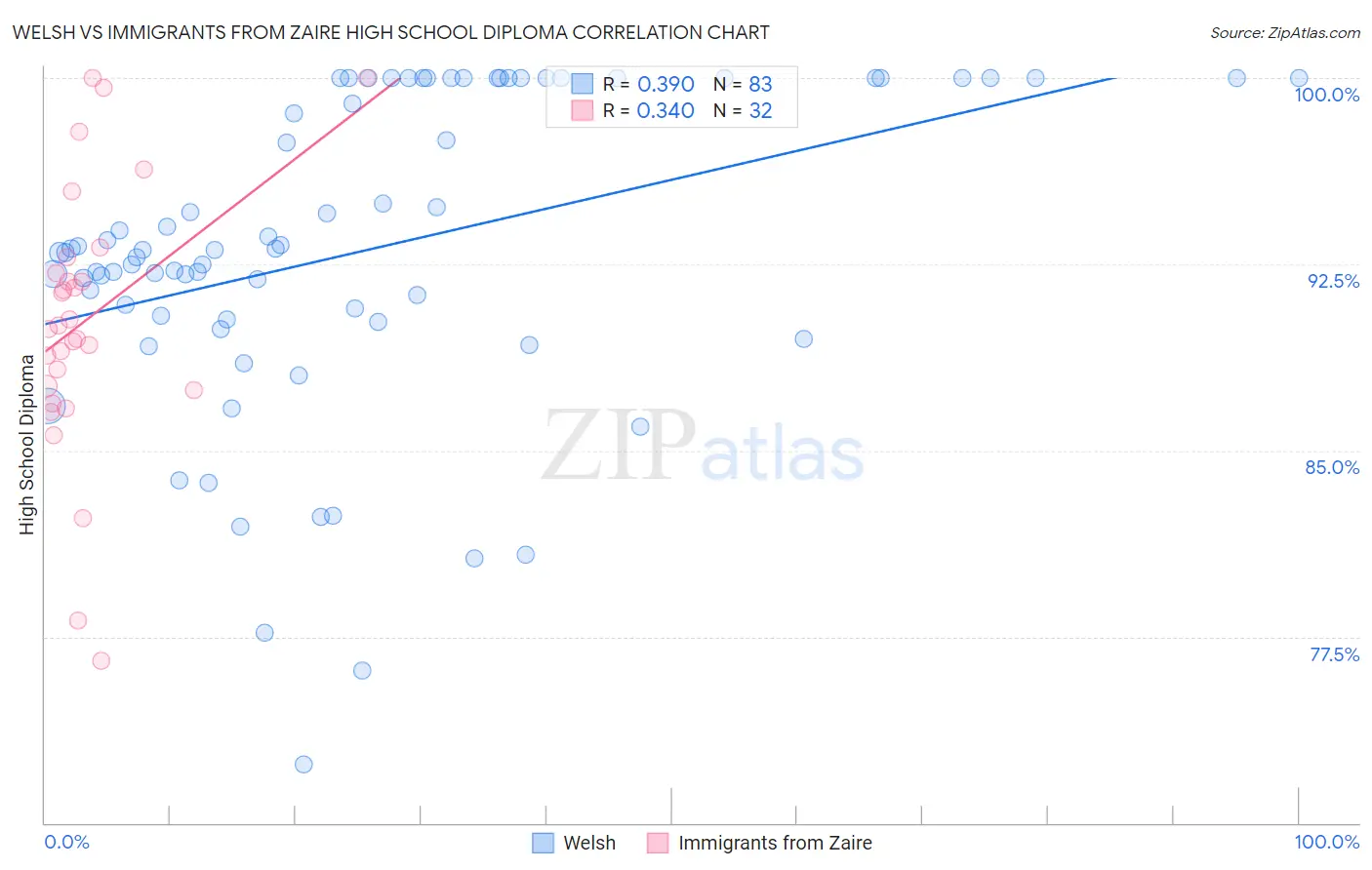 Welsh vs Immigrants from Zaire High School Diploma