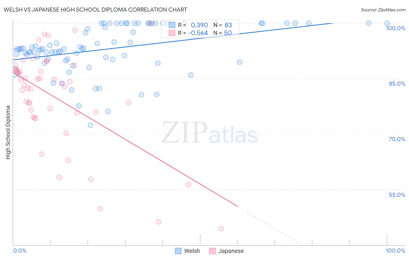 Welsh vs Japanese High School Diploma