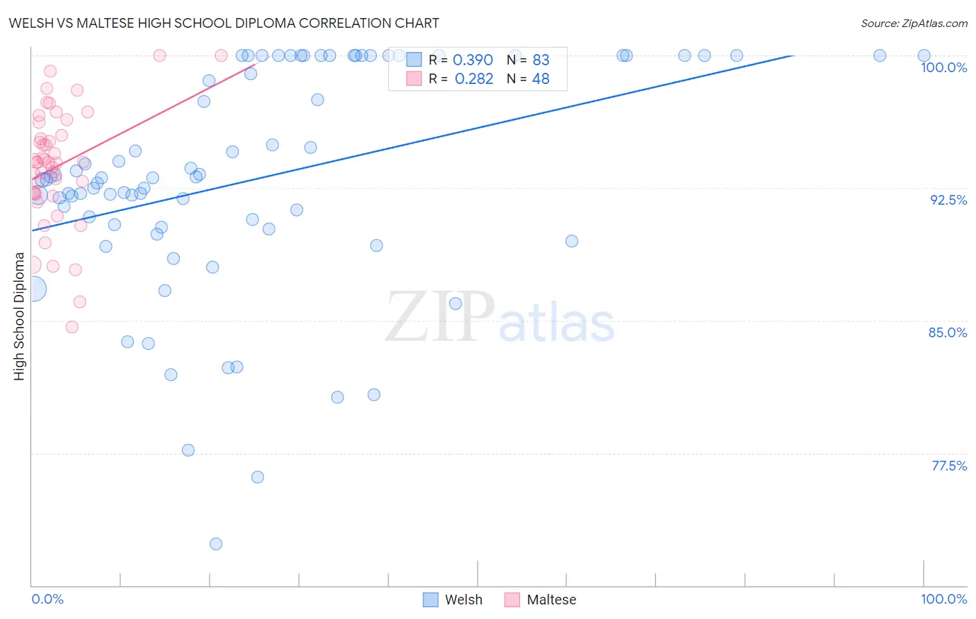 Welsh vs Maltese High School Diploma