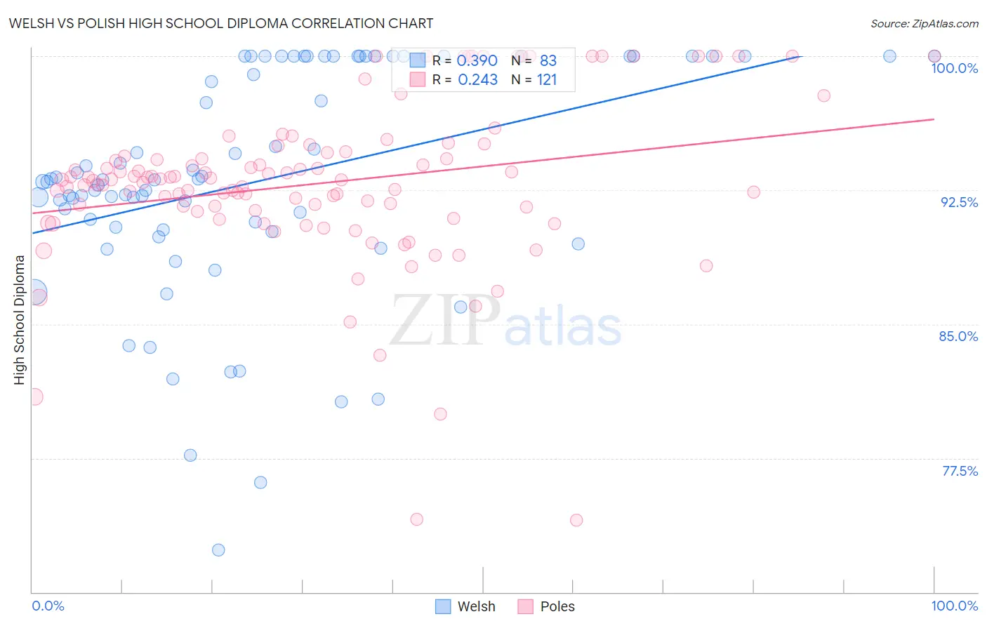 Welsh vs Polish High School Diploma