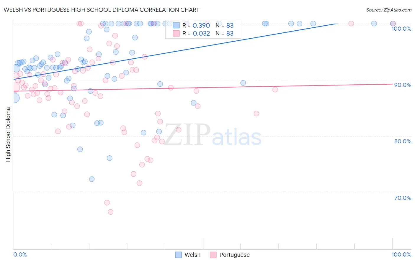 Welsh vs Portuguese High School Diploma