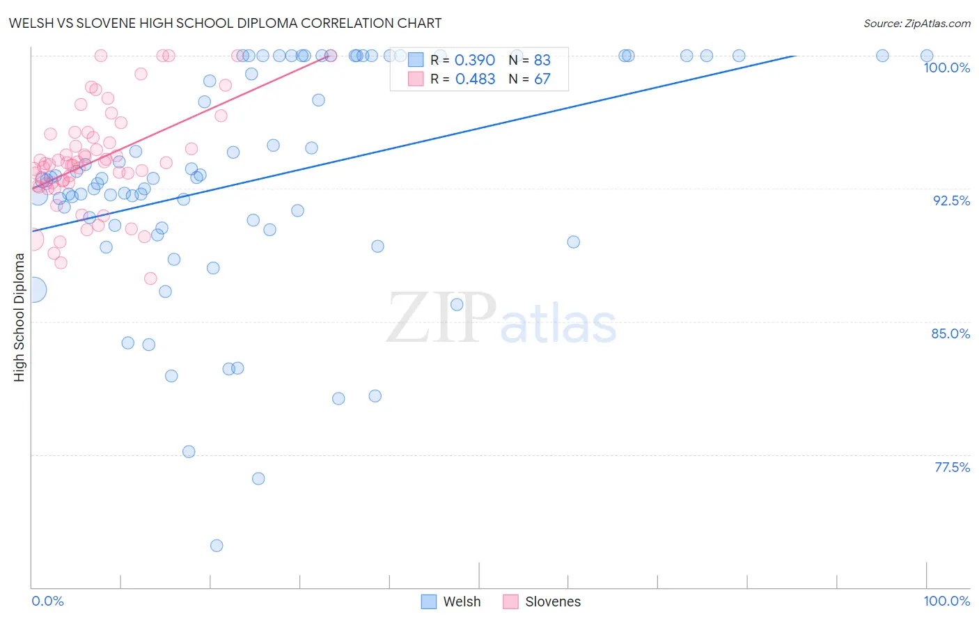 Welsh vs Slovene High School Diploma