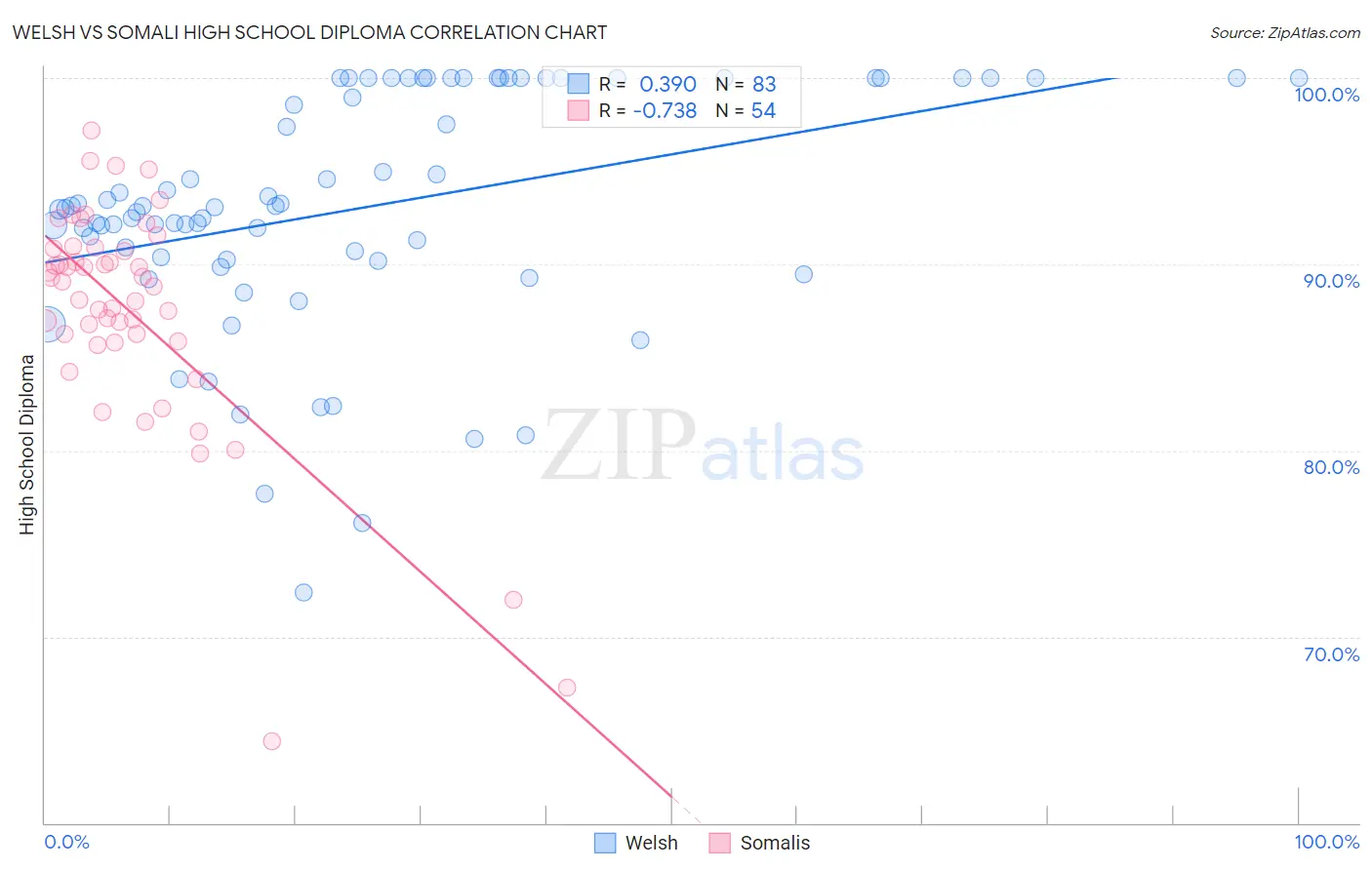 Welsh vs Somali High School Diploma