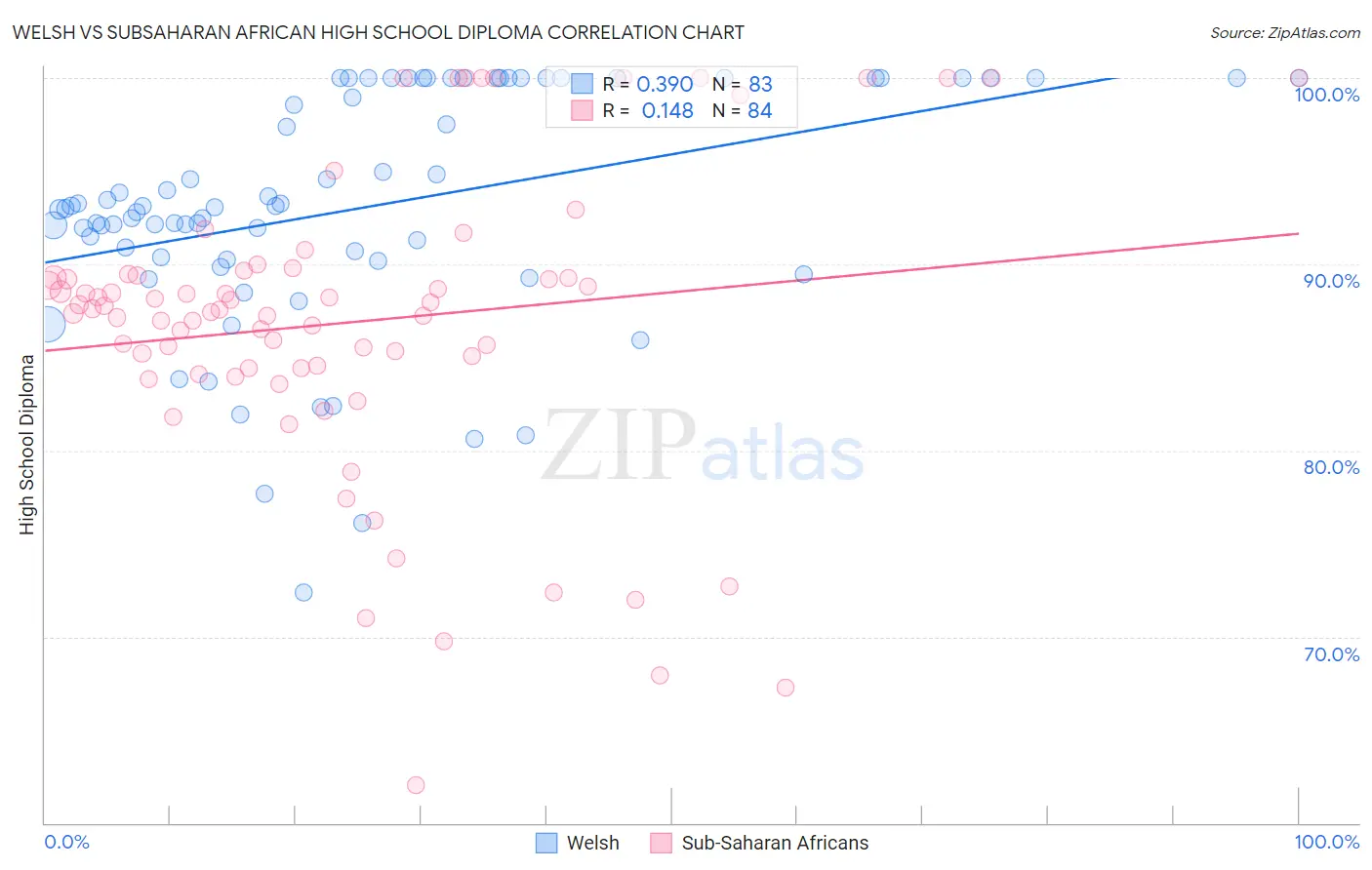 Welsh vs Subsaharan African High School Diploma
