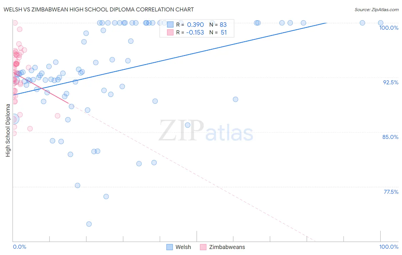 Welsh vs Zimbabwean High School Diploma
