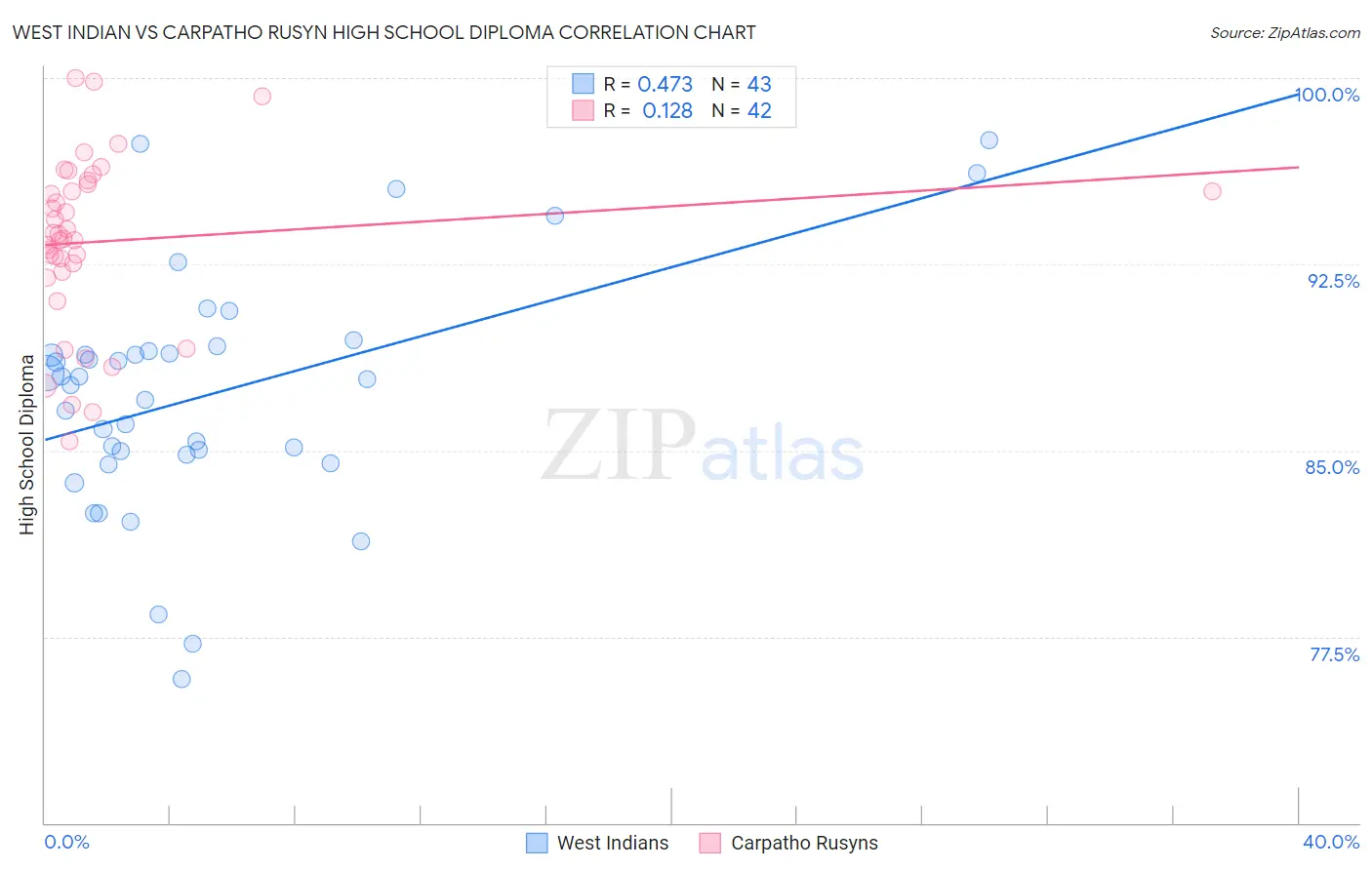 West Indian vs Carpatho Rusyn High School Diploma