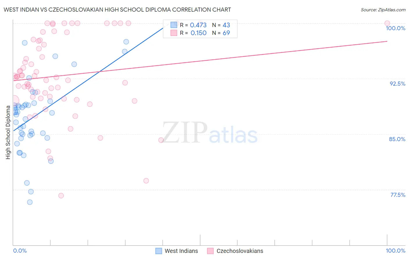 West Indian vs Czechoslovakian High School Diploma