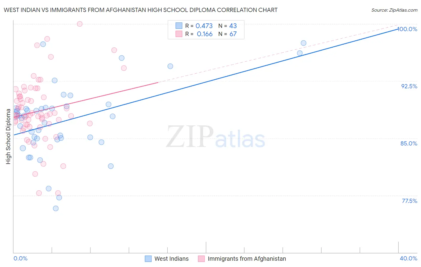 West Indian vs Immigrants from Afghanistan High School Diploma