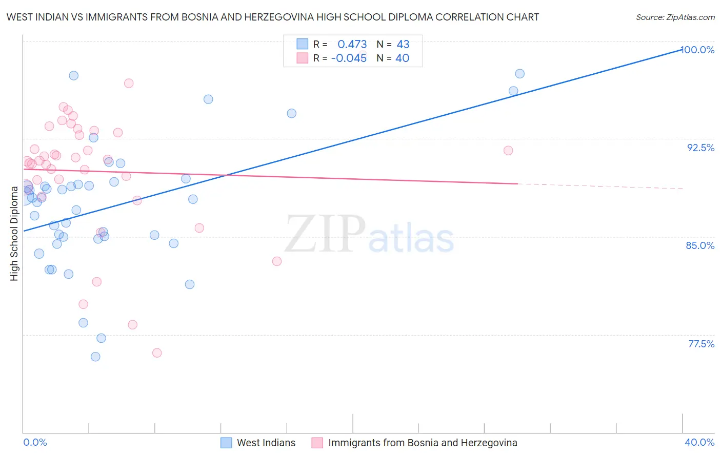 West Indian vs Immigrants from Bosnia and Herzegovina High School Diploma