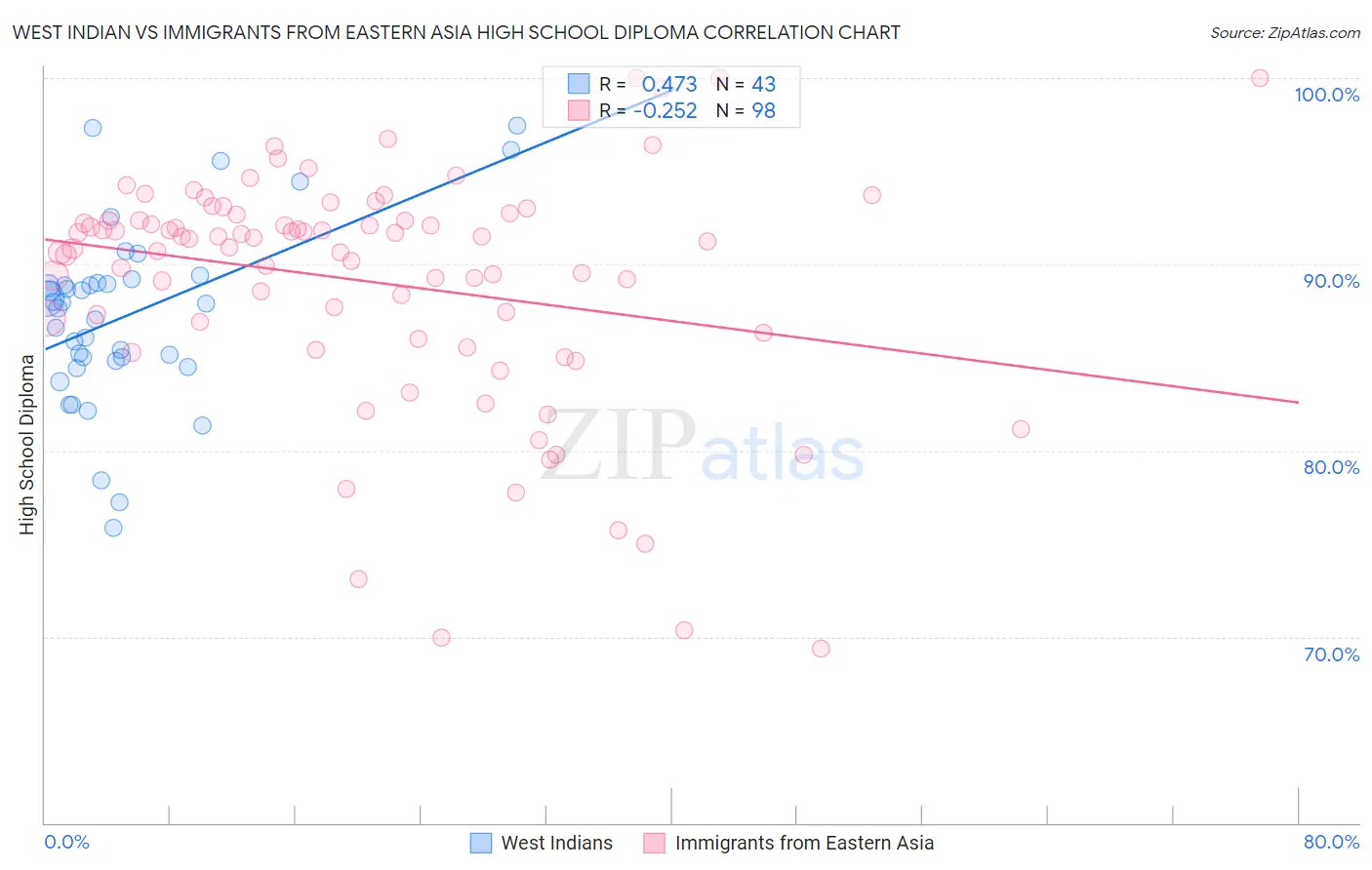 West Indian vs Immigrants from Eastern Asia High School Diploma