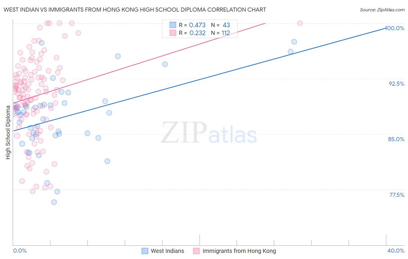 West Indian vs Immigrants from Hong Kong High School Diploma