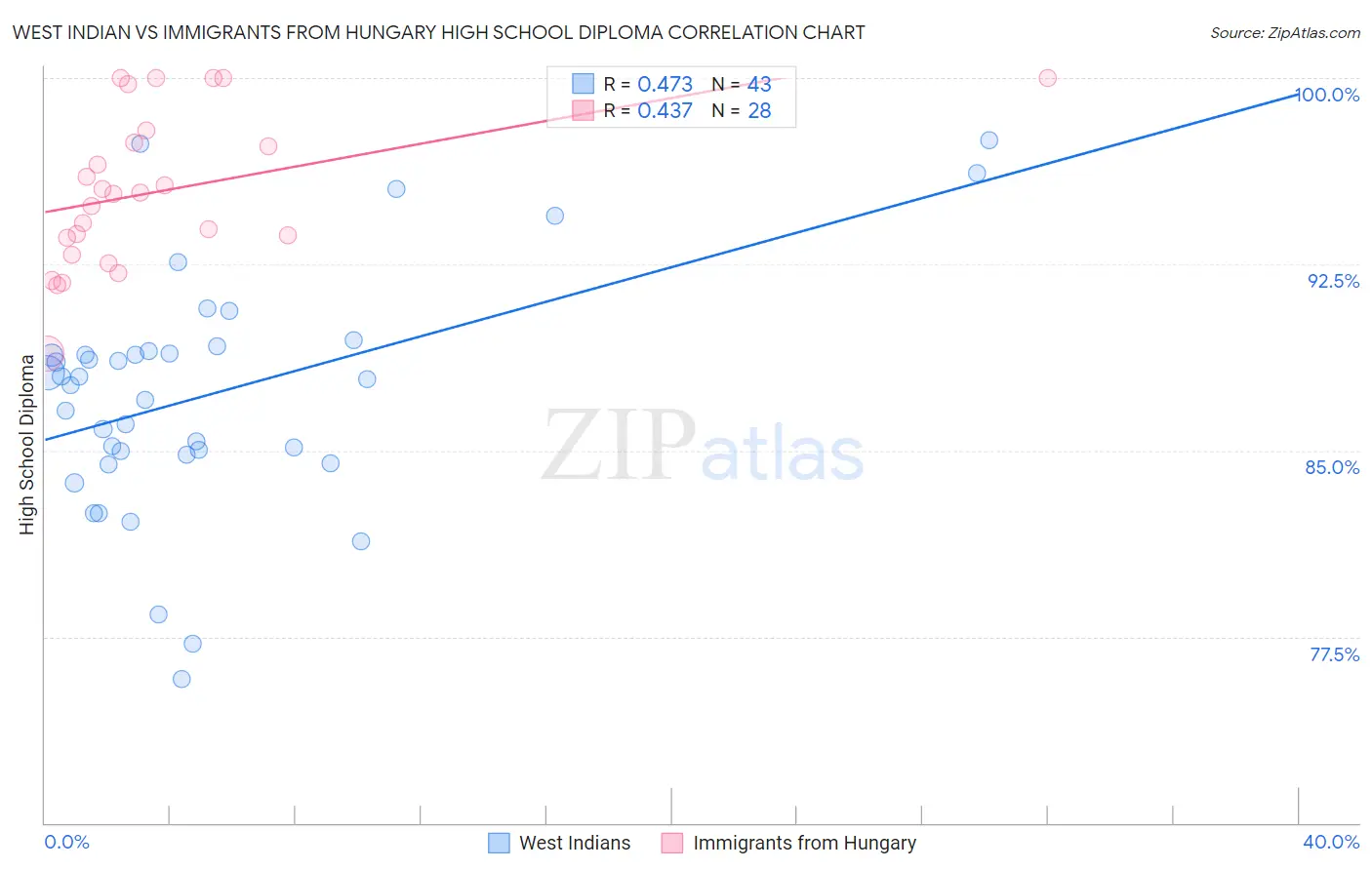 West Indian vs Immigrants from Hungary High School Diploma