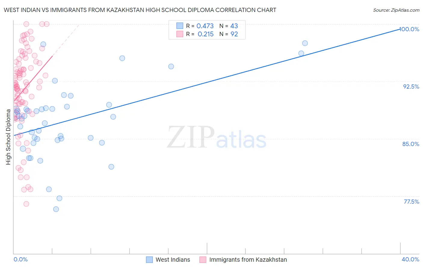 West Indian vs Immigrants from Kazakhstan High School Diploma