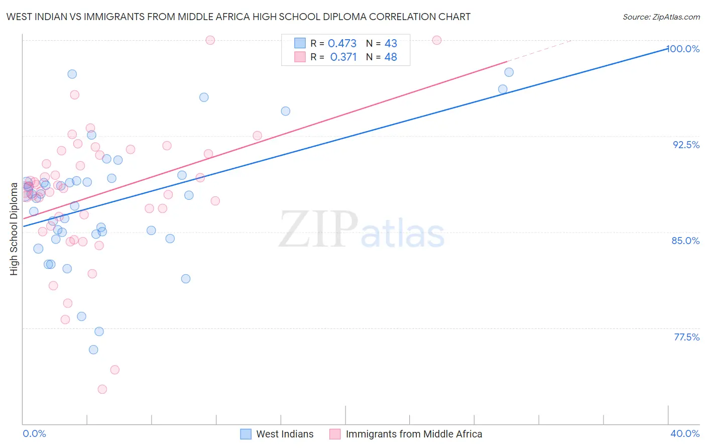 West Indian vs Immigrants from Middle Africa High School Diploma