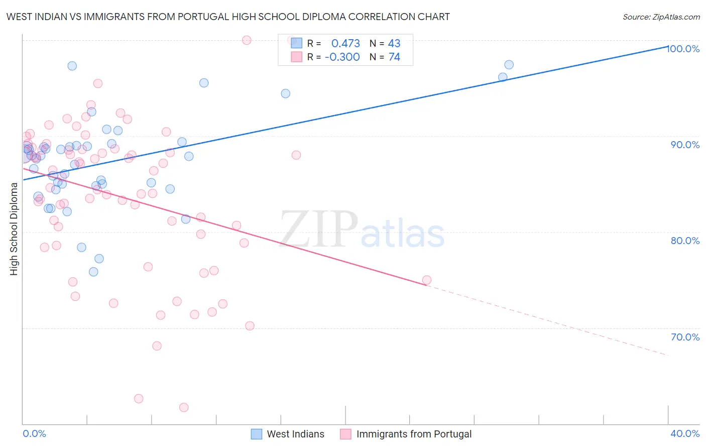 West Indian vs Immigrants from Portugal High School Diploma