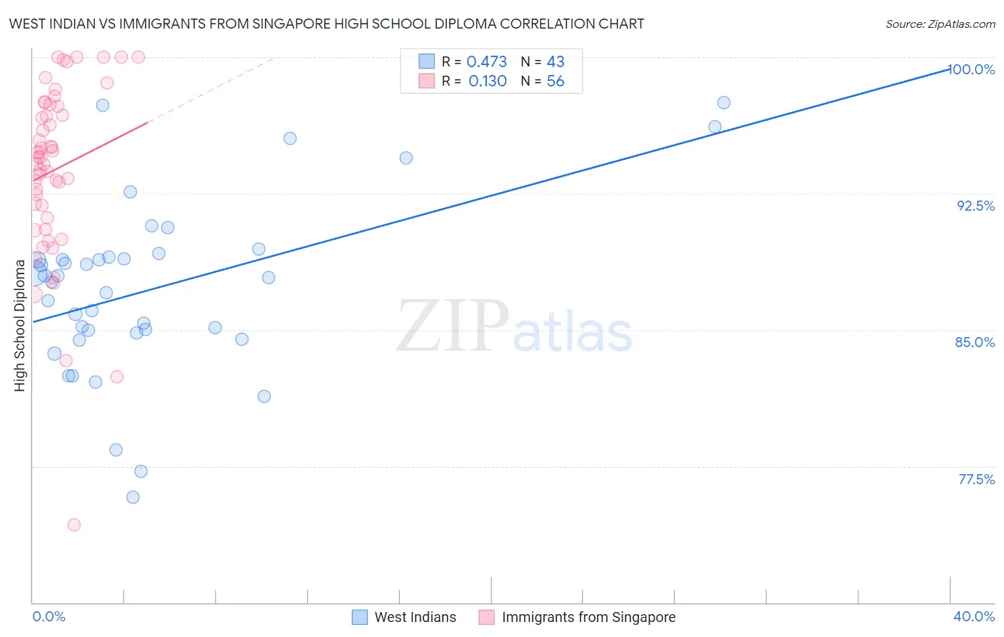 West Indian vs Immigrants from Singapore High School Diploma