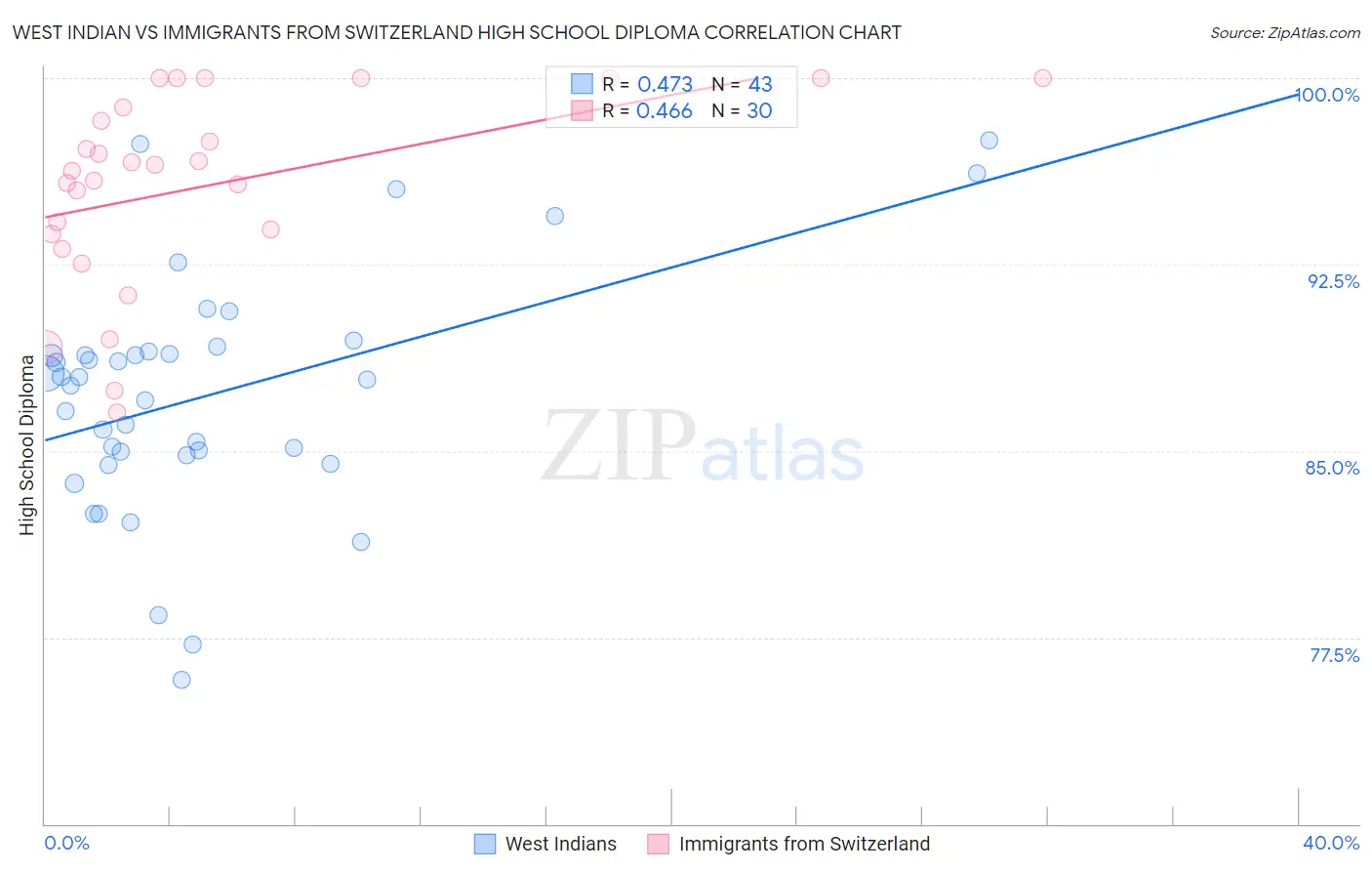 West Indian vs Immigrants from Switzerland High School Diploma