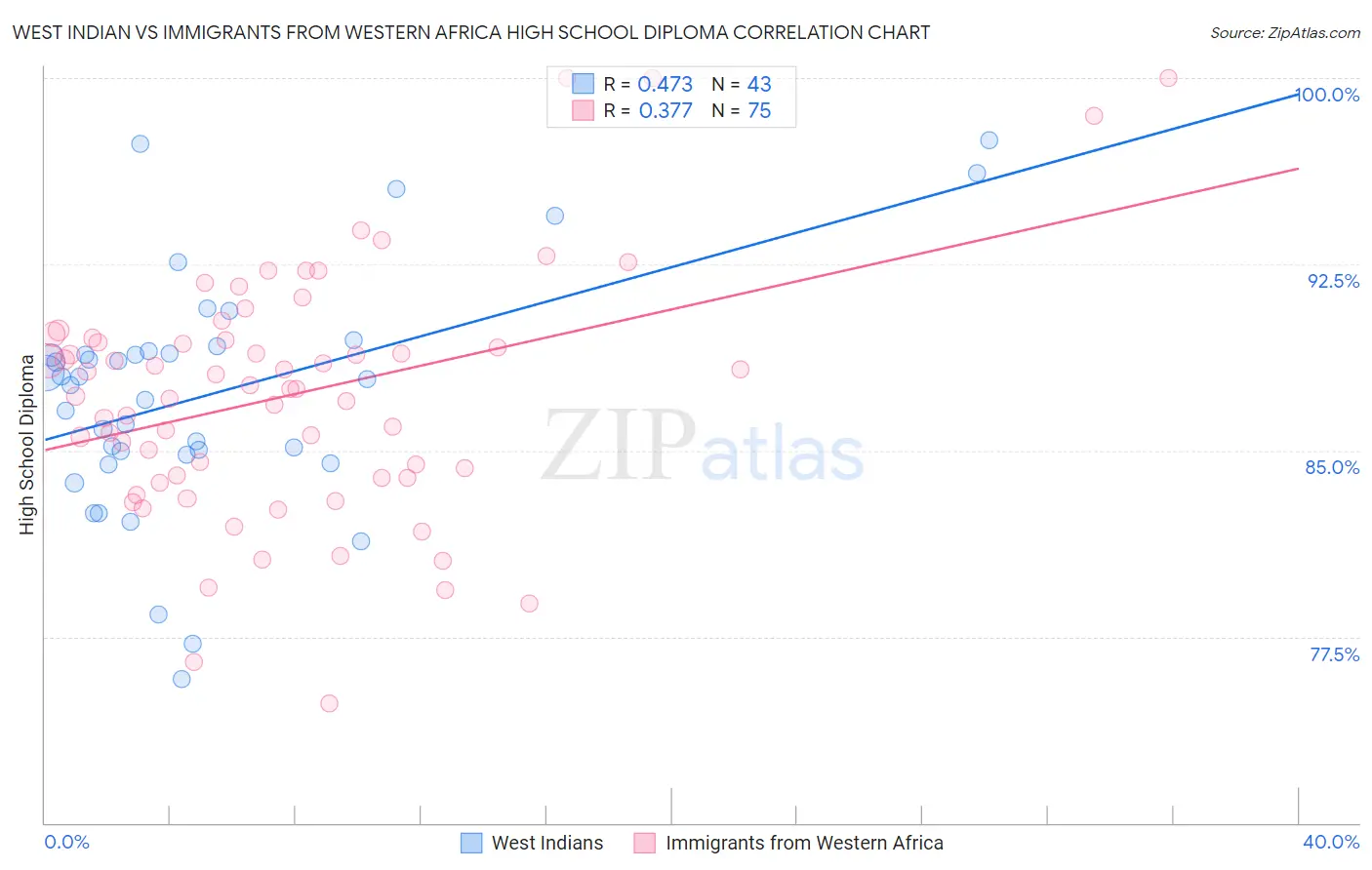 West Indian vs Immigrants from Western Africa High School Diploma
