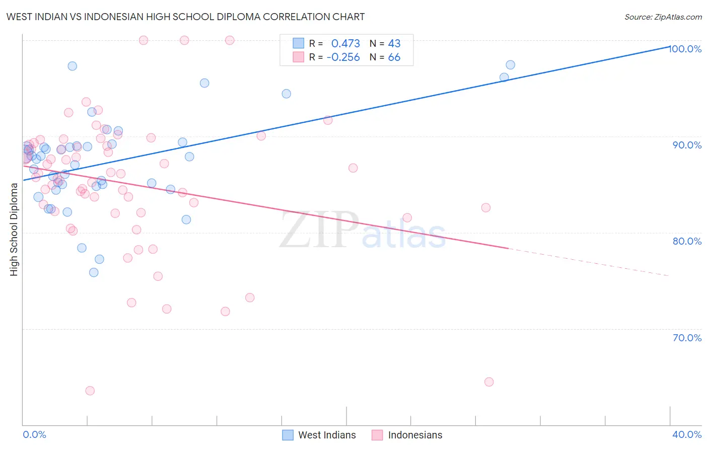 West Indian vs Indonesian High School Diploma