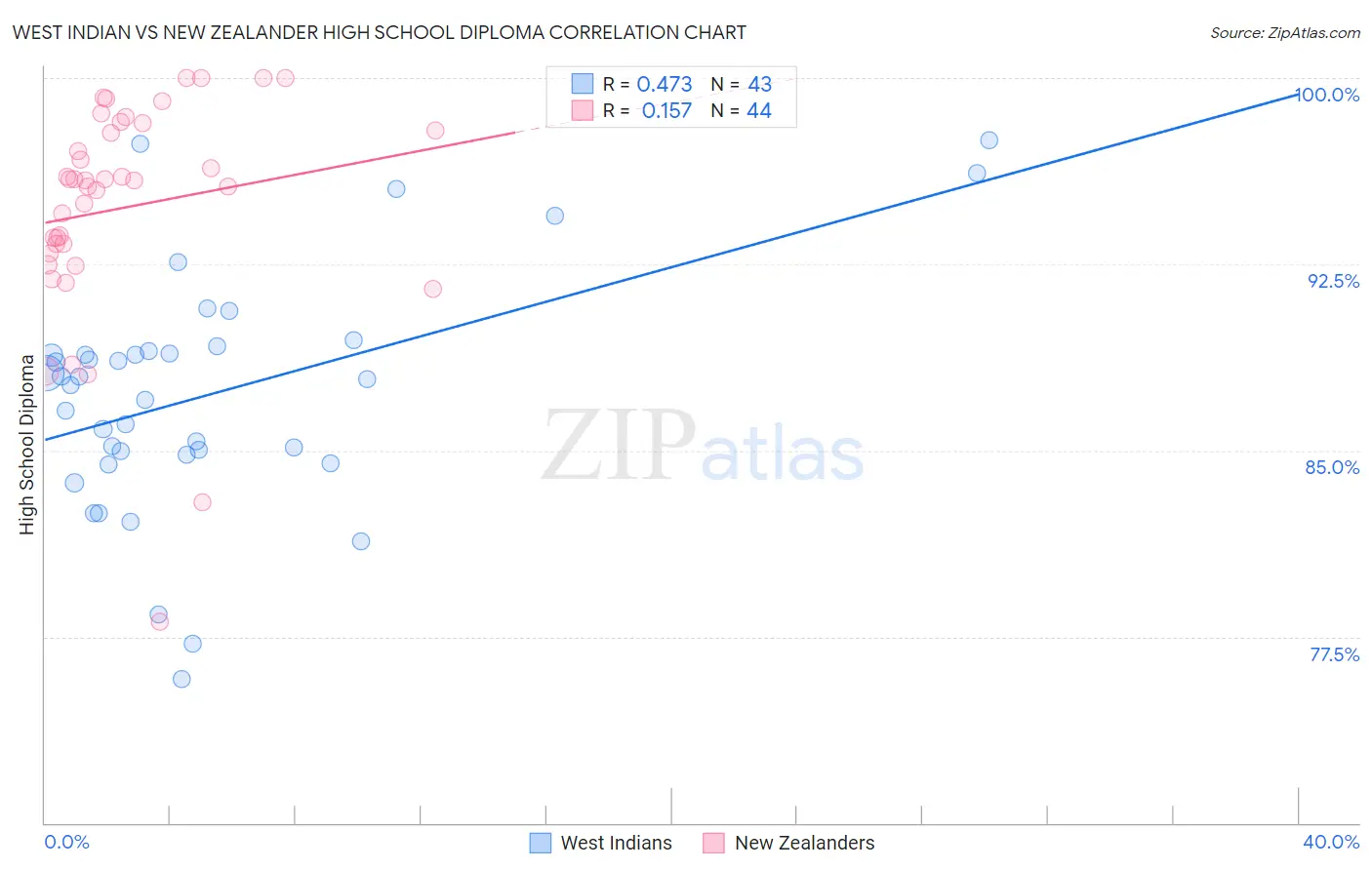 West Indian vs New Zealander High School Diploma