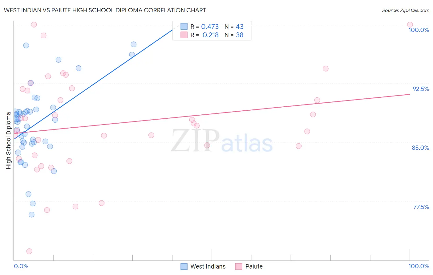 West Indian vs Paiute High School Diploma