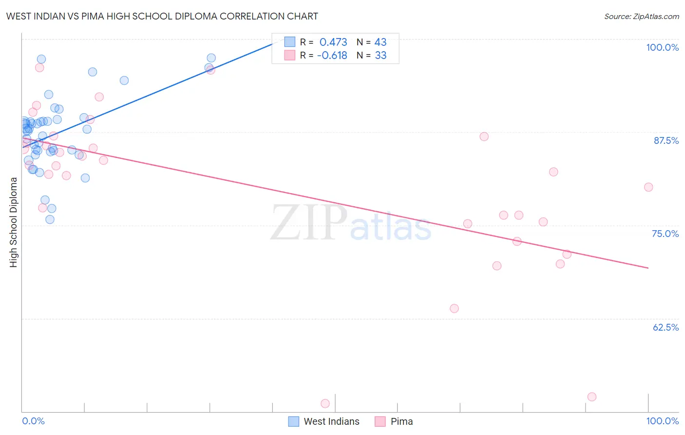 West Indian vs Pima High School Diploma