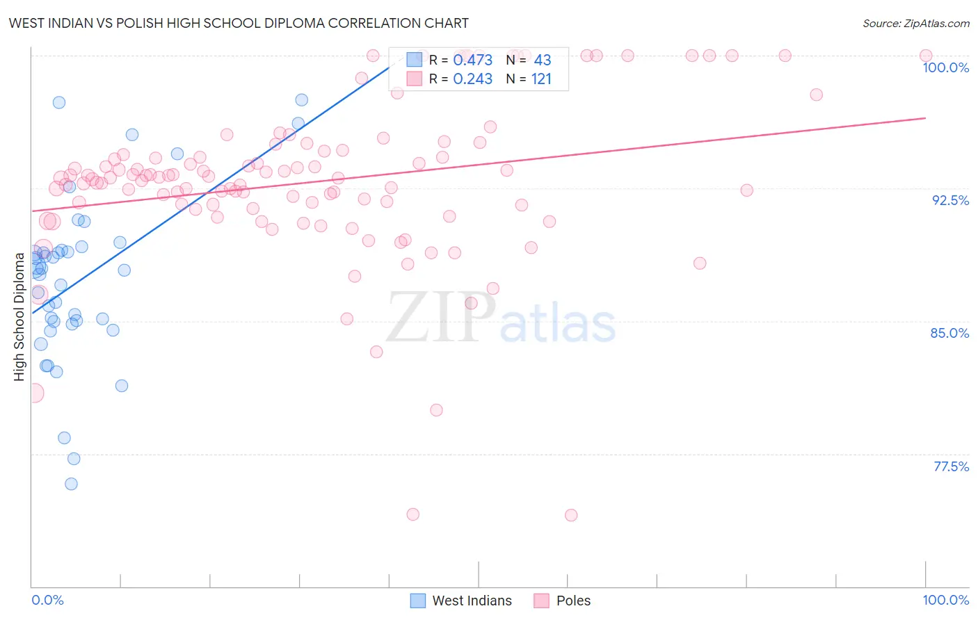 West Indian vs Polish High School Diploma