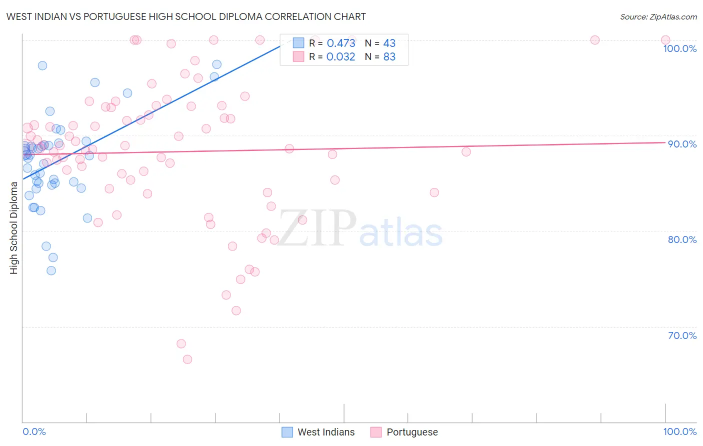 West Indian vs Portuguese High School Diploma