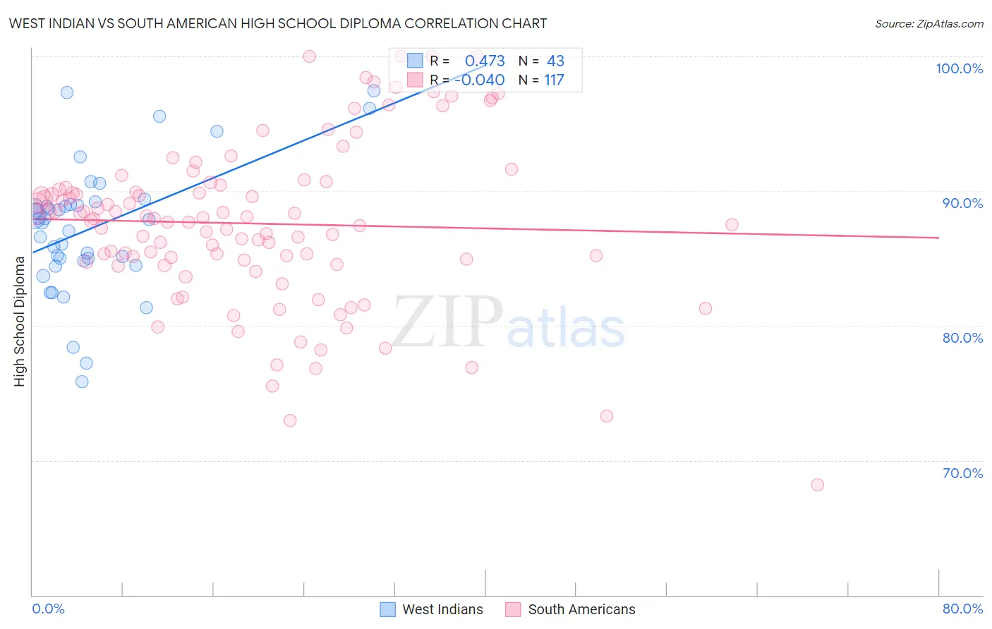 West Indian vs South American High School Diploma