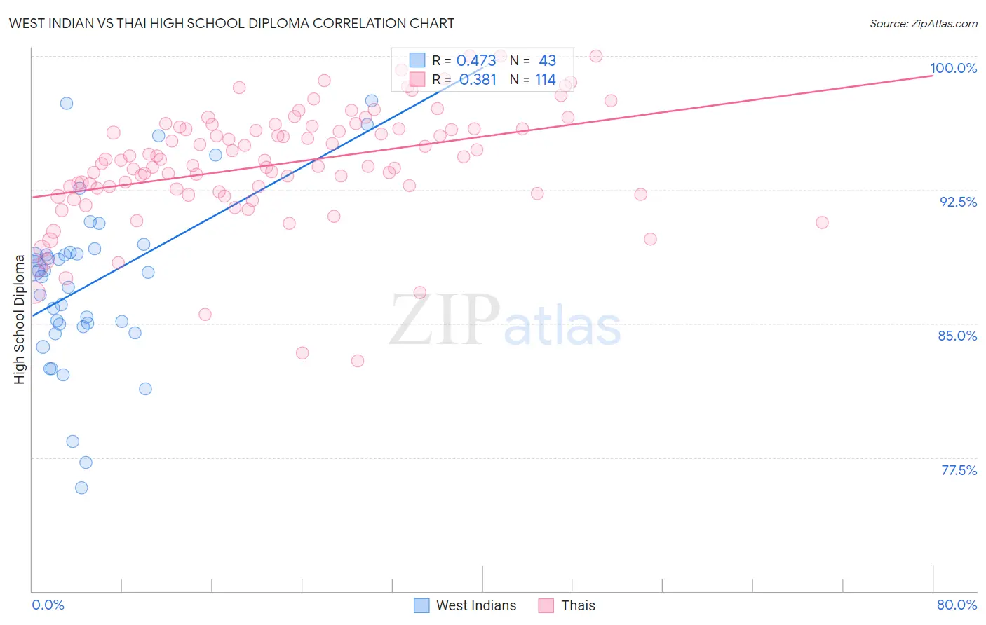 West Indian vs Thai High School Diploma