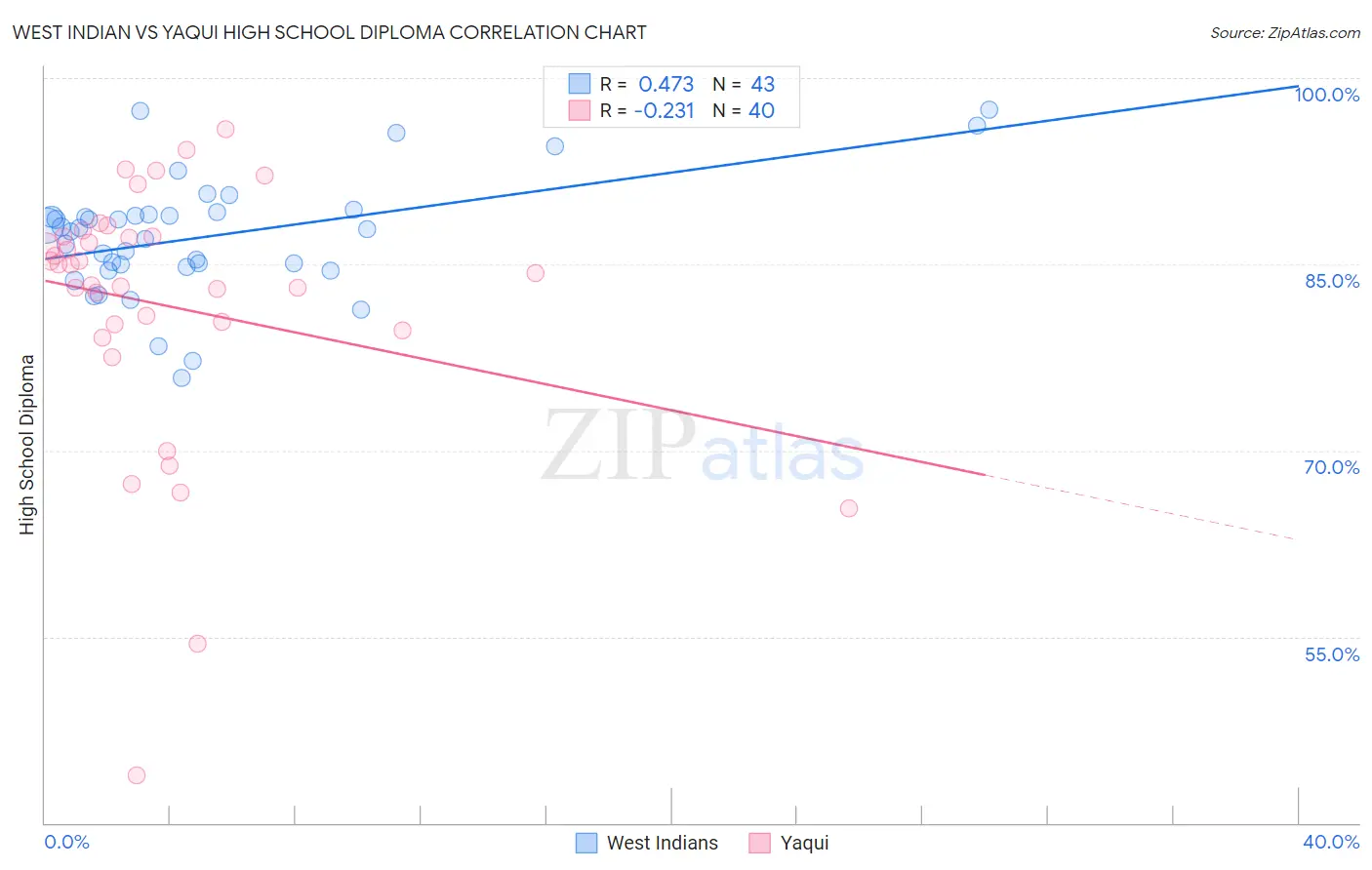 West Indian vs Yaqui High School Diploma