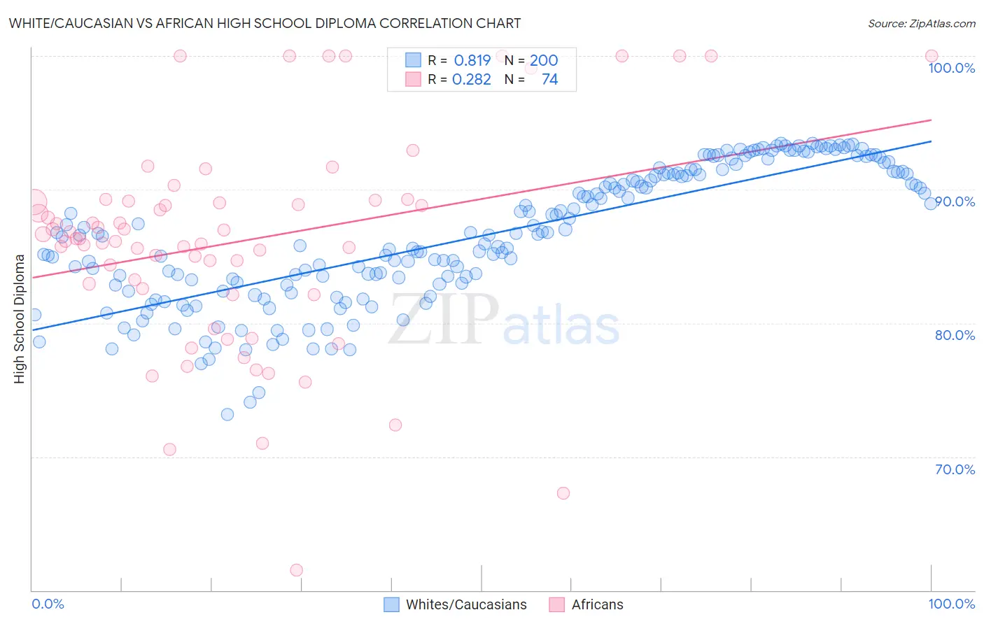 White/Caucasian vs African High School Diploma