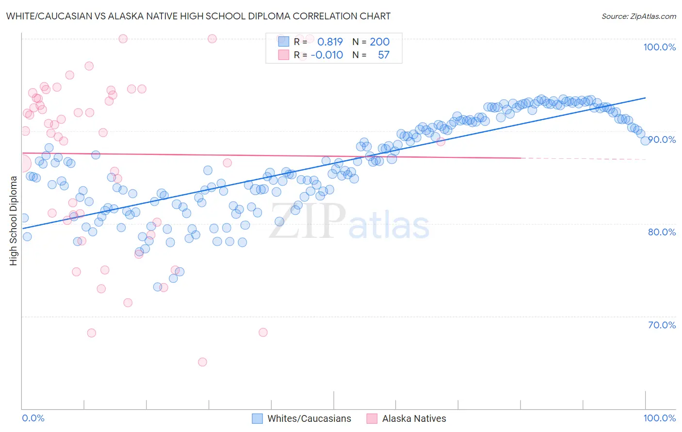 White/Caucasian vs Alaska Native High School Diploma