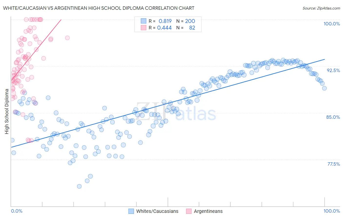 White/Caucasian vs Argentinean High School Diploma