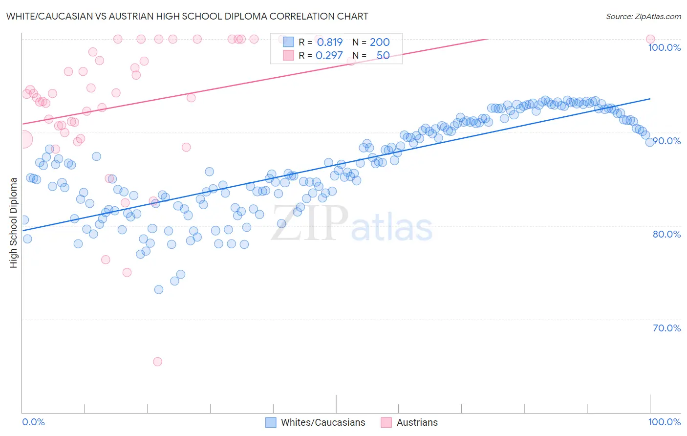 White/Caucasian vs Austrian High School Diploma