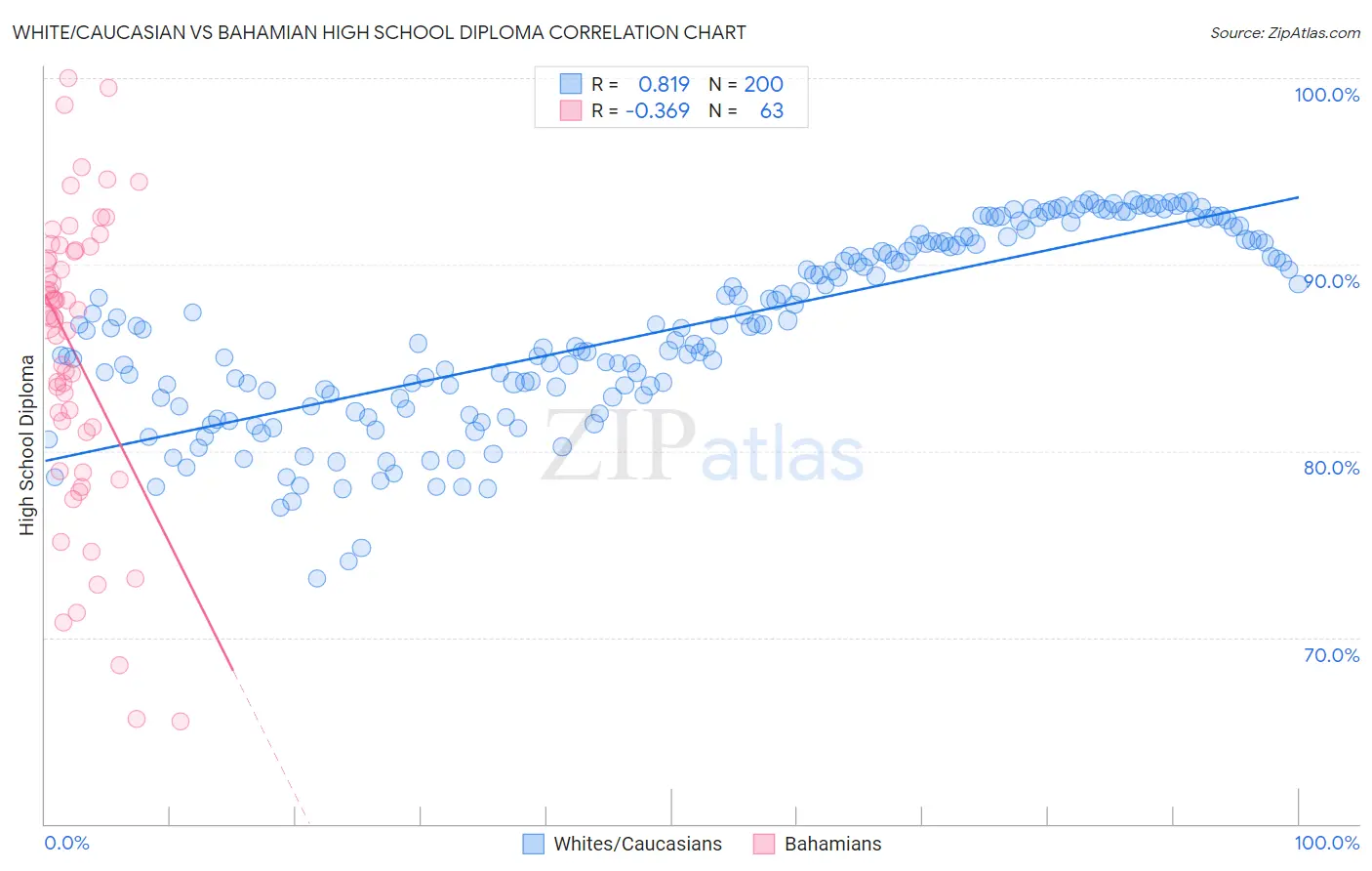 White/Caucasian vs Bahamian High School Diploma